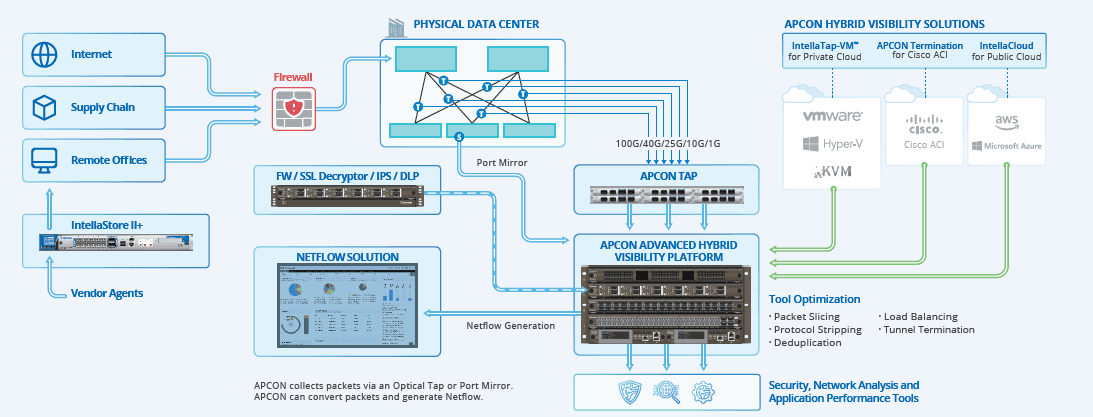 APCON network tools process data in physical, cloud, and hybrid environments to allow security tools to function at their optimal performance levels.